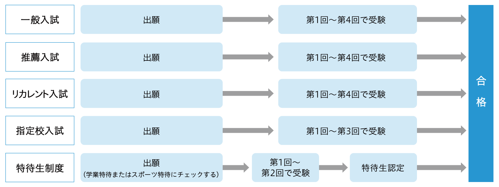 手続の流れ画像