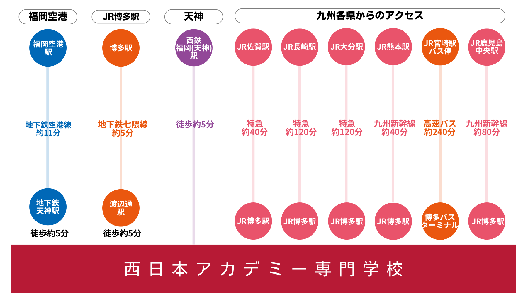各交通アクセス情報